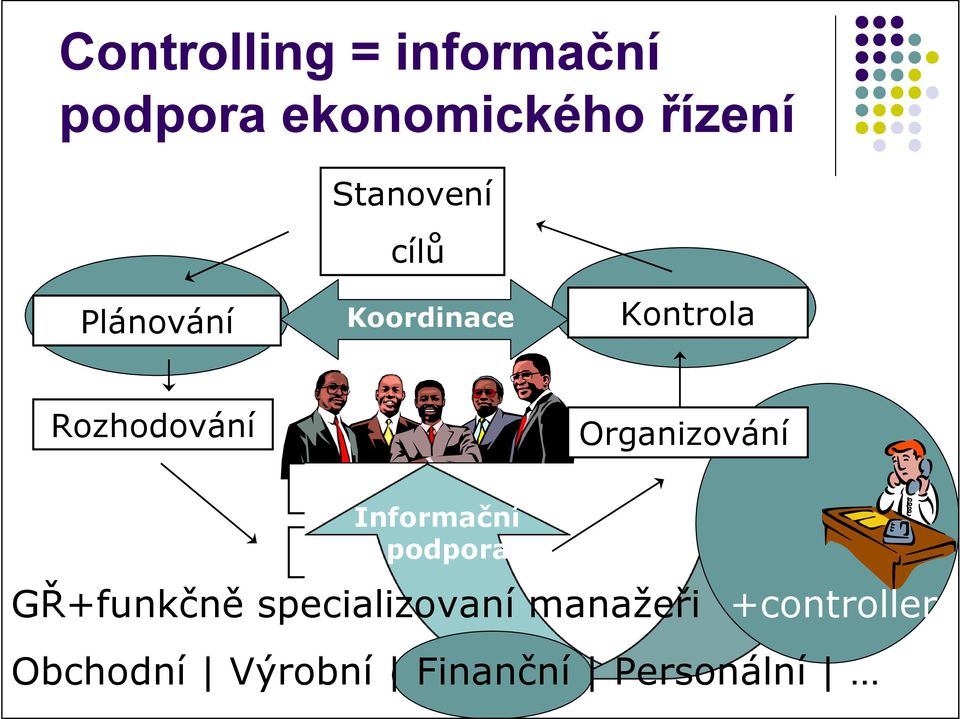 Organizování Komunikace Informační podpora Realizace