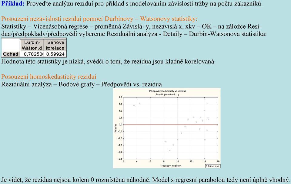 Detal Durb-Watsoova statstka: Durb- Watso.d Sérové korelace Odhad 0,70506 0,59948 Hodota této statstk je ízká, svědčí o tom, že rezdua jsou kladě korelovaá.