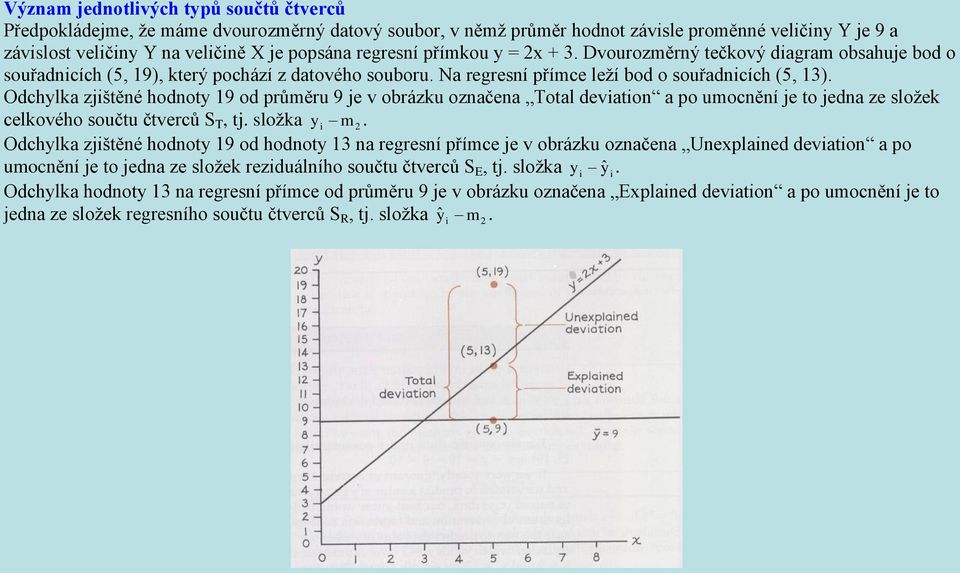 Odchlka zjštěé hodot 9 od průměru 9 je v obrázku ozačea Total devato a po umocěí je to jeda ze složek celkového součtu čtverců S T, tj. složka m.