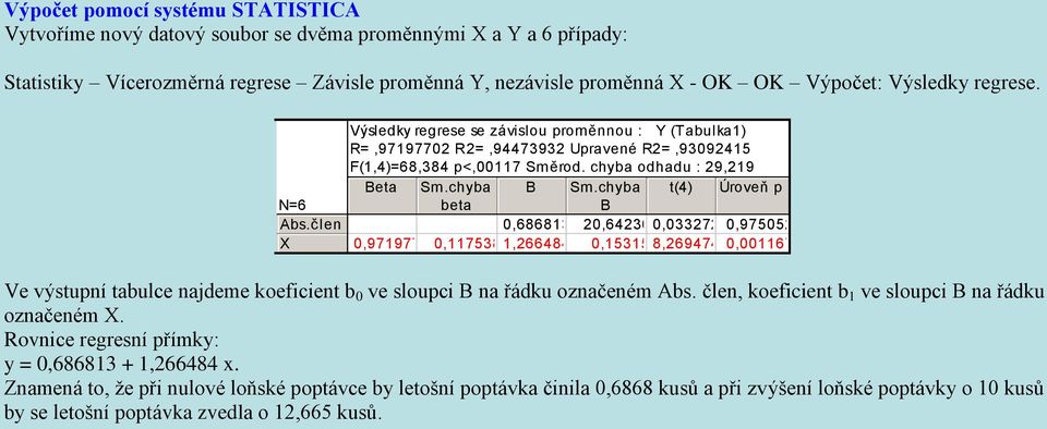 chba t(4) Úroveň p beta B 0,68683 0,6436 0,0337 0,97505 0,97977 0,7538,66484 0,535 8,69474 0,0067 Ve výstupí tabulce ajdeme koefcet b 0 ve sloupc B a řádku ozačeém Abs.