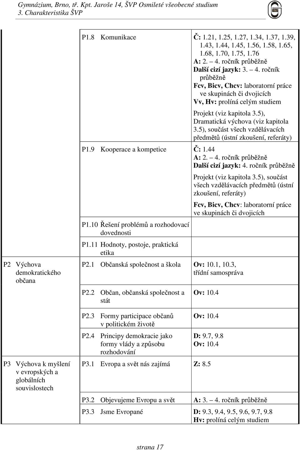 5), Dramatická výchova (viz kapitola 3.5), součást všech vzdělávacích předmětů (ústní zkoušení, referáty) P1.9 Kooperace a kompetice Č: 1.44 A: 2. 4. ročník průběžně Další cizí jazyk: 4.