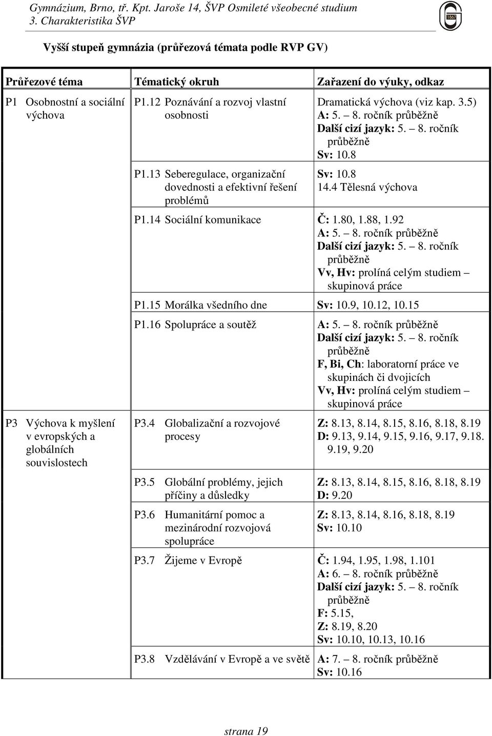 ročník průběžně Další cizí jazyk: 5. 8. ročník průběžně Sv: 10.8 Sv: 10.8 14.4 Tělesná výchova P1.14 Sociální komunikace Č: 1.80, 1.88, 1.92 A: 5. 8. ročník průběžně Další cizí jazyk: 5. 8. ročník průběžně Vv, Hv: prolíná celým studiem skupinová práce P1.