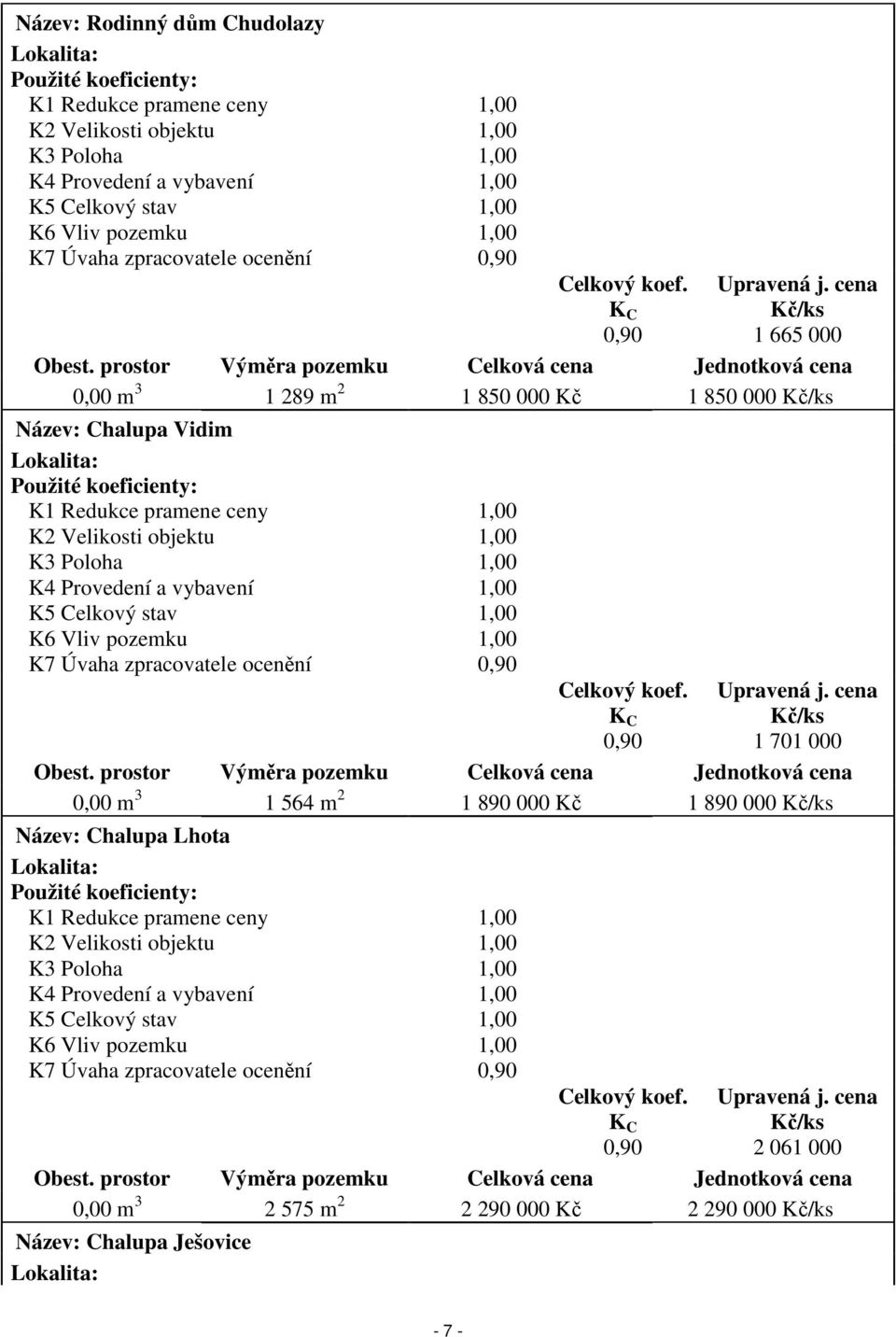 prostor Výměra pozemku Celková cena Jednotková cena 0,00 m 3 1 289 m 2 1 850 000 Kč 1 850 000 Kč/ks Název: Chalupa Vidim Lokalita: Použité koeficienty: K1 Redukce pramene ceny 1,00 K2 Velikosti
