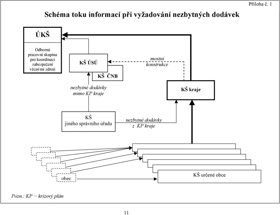 ÚSÚ KŠ ČNB mostní konstrukce nezbytné dodávky mimo KP kraje KŠ kraje KŠ jiného