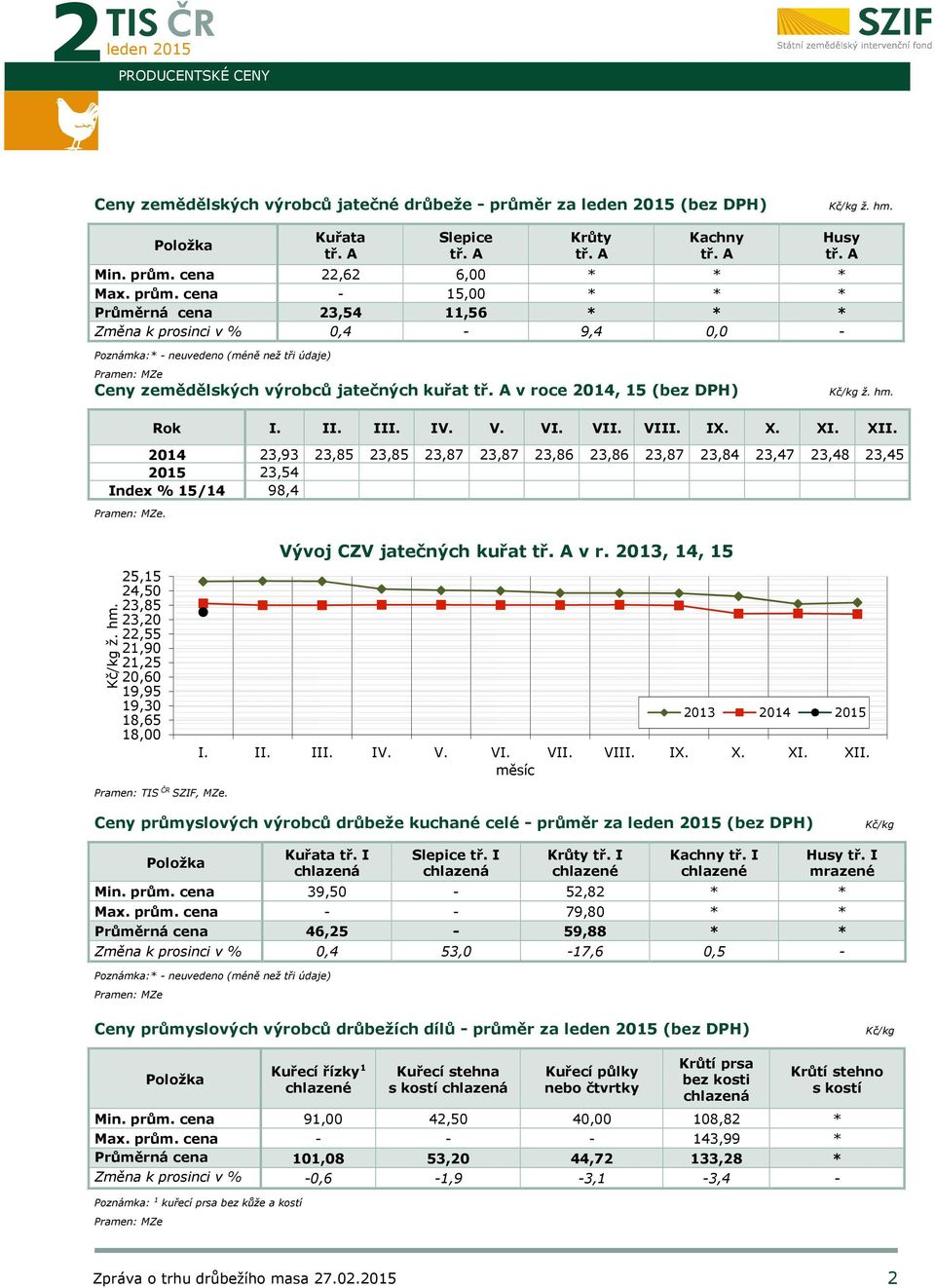 2014 23,93 23,85 23,85 23,87 23,87 23,86 23,86 23,87 23,84 23,47 23,48 23,45 2015 23,54 Index % 15/14 98,4 Pramen: MZe. Kč/kg ž. hm.