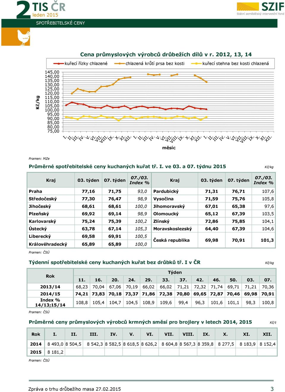 75,00 měsíc Pramen: MZe Průměrné spotřebitelské ceny kuchaných kuřat tř. I. ve 03. a 07. týdnu 2015 Kč/kg Kraj 03. týden 07. týden 07./03.