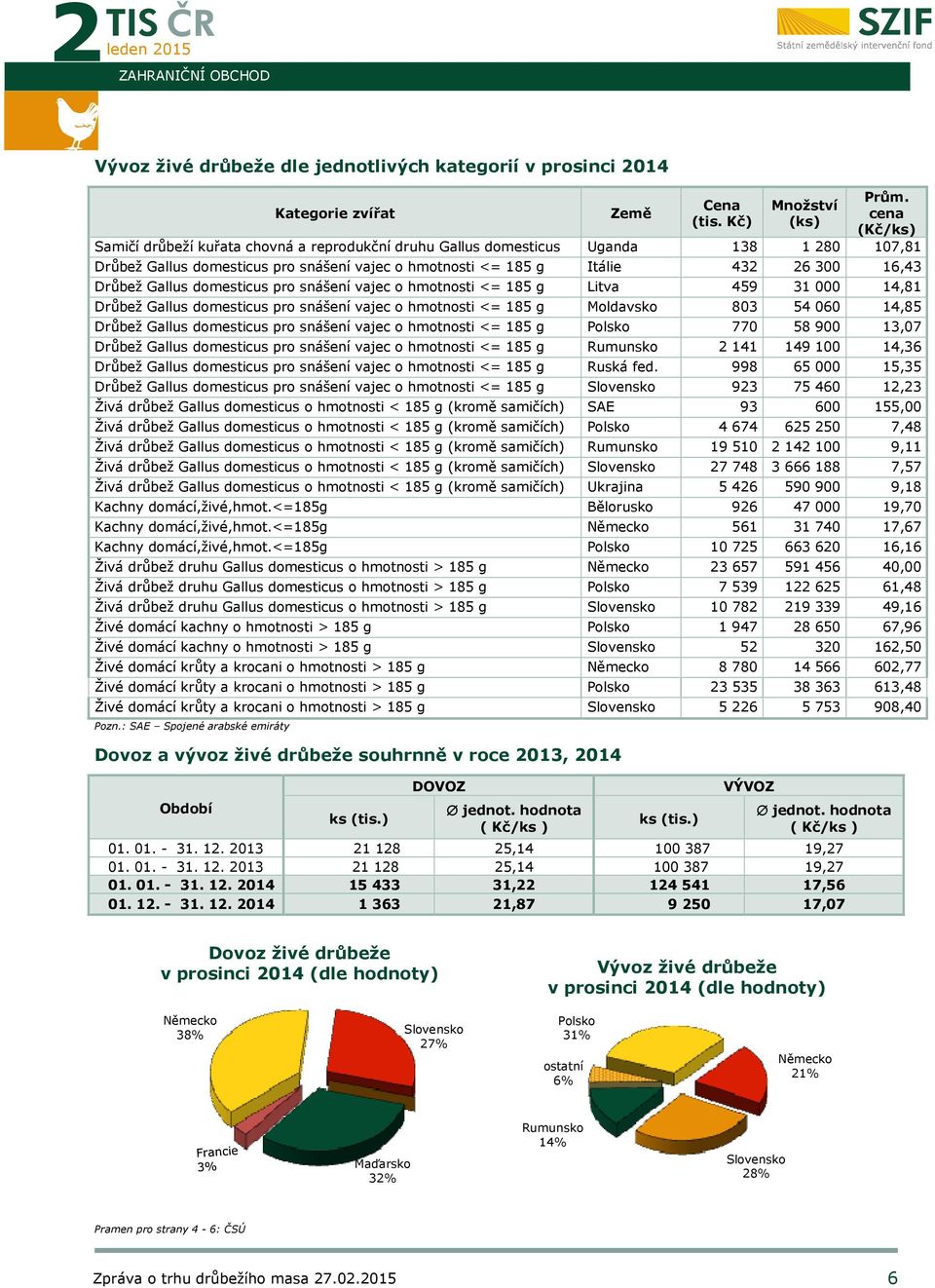 Drůbež Gallus domesticus pro snášení vajec o hmotnosti <= 185 g Litva 459 31 000 14,81 Drůbež Gallus domesticus pro snášení vajec o hmotnosti <= 185 g Moldavsko 803 54 060 14,85 Drůbež Gallus