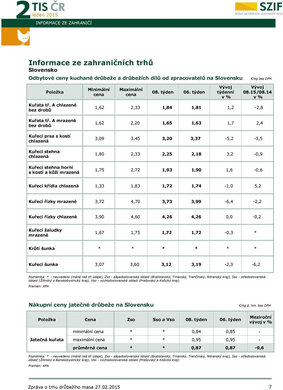 A mrazené bez drobů Kuřecí prsa s kostí chlazená Kuřecí stehna chlazená Kuřecí stehna horní s kostí a kůží mrazená 1,62 2,33 1,84 1,81 1,2-2,8 1,62 2,20 1,65 1,63 1,7 2,4 3,09 3,45 3,20 3,37-5,2-3,5