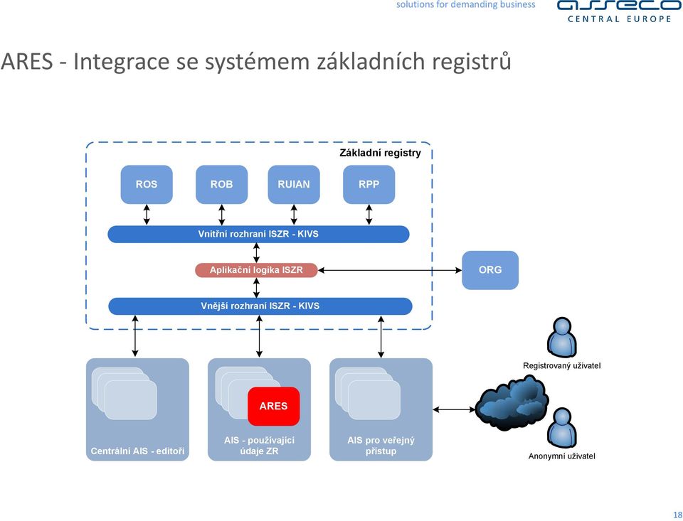 Vnější rozhraní ISZR - KIVS Registrovaný uživatel ARES Centrální AIS -