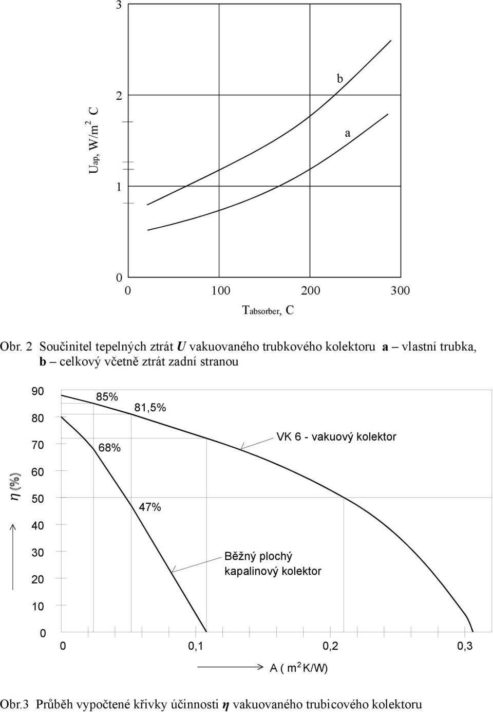 včetně ztrát zadní stranou 90 80 70 60 50 40 30 20 10 85% 68% 81,5% 47% Běžný plochý kapalinový