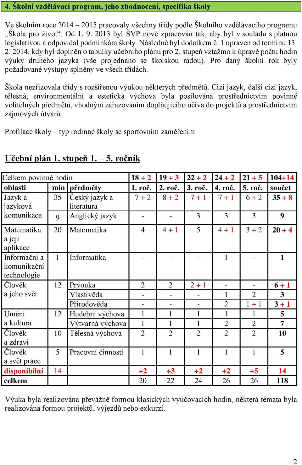 2014, kdy byl doplněn o tabulky učebního plánu pro 2. stupeň vztažmo k úpravě počtu hodin výuky druhého jazyka (vše projednáno se školskou radou).