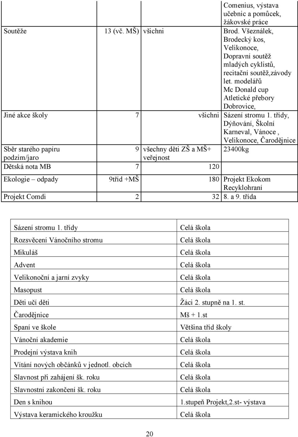 třídy, Dýňování, Školní Karneval, Vánoce, Velikonoce, Čarodějnice Sběr starého papíru 9 všechny děti ZŠ a MŠ+ 23400kg podzim/jaro veřejnost Dětská nota MB 7 120 Ekologie odpady 9tříd +MŠ 180 Projekt