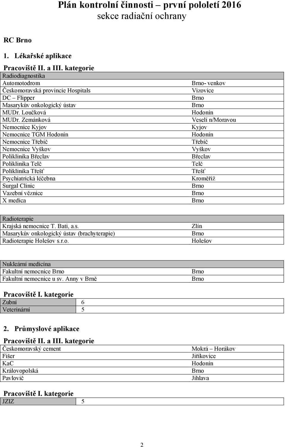 venkov Vizovice Hodonín Veselí n/moravou Kyjov Hodonín Třebíč Vyškov Břeclav Telč Třešť Kroměříž Radioterapie Krajská nemocnice T. Bati, a.s. Masarykův onkologický ústav (brachyterapie) Radioterapie Holešov s.