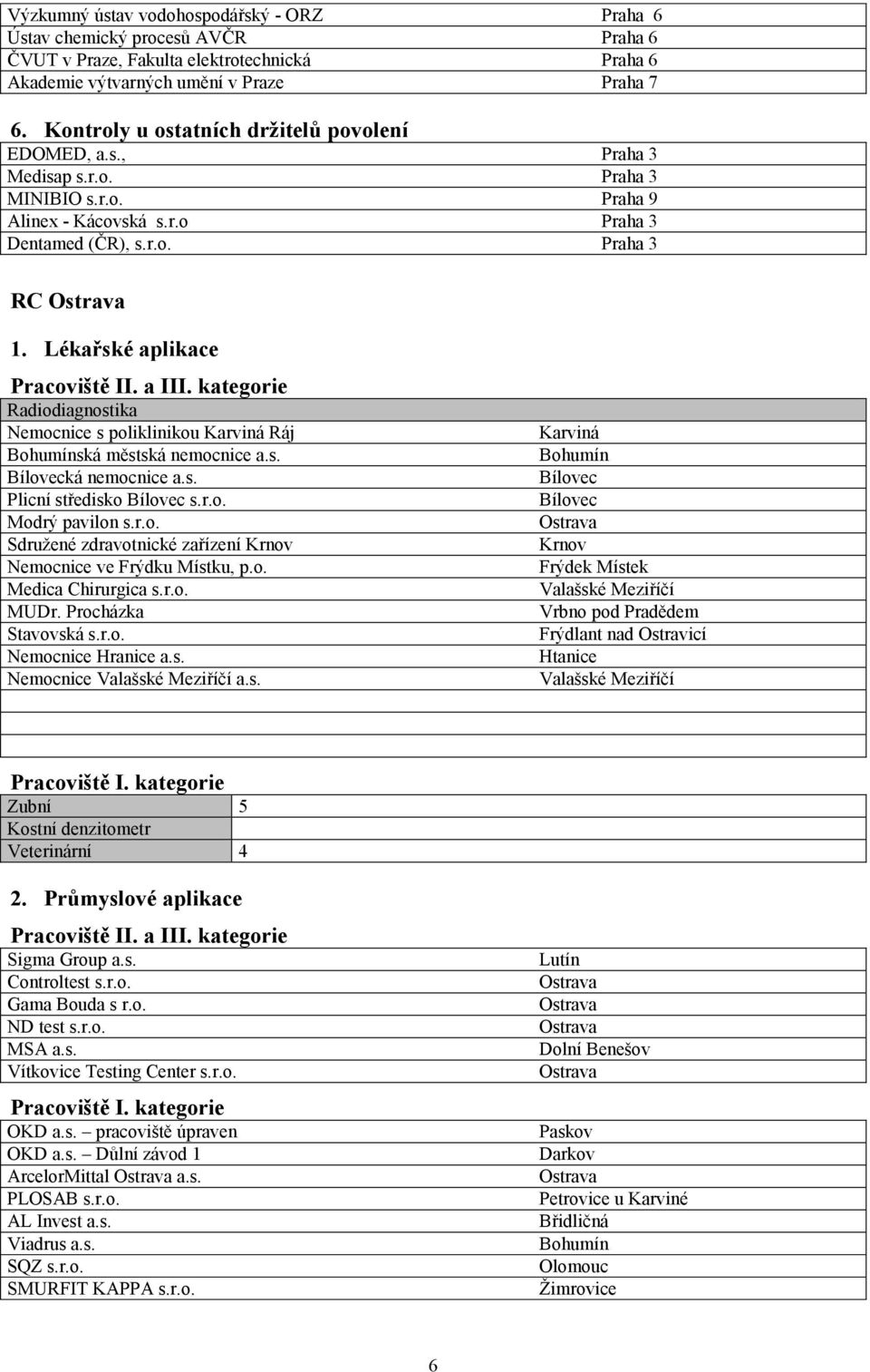 r.o. Modrý pavilon s.r.o. Sdružené zdravotnické zařízení Krnov Nemocnice ve Frýdku Místku, p.o. Medica Chirurgica s.r.o. MUDr. Procházka Stavovská s.r.o. Nemocnice Hranice a.s. Nemocnice Valašské Meziříčí a.