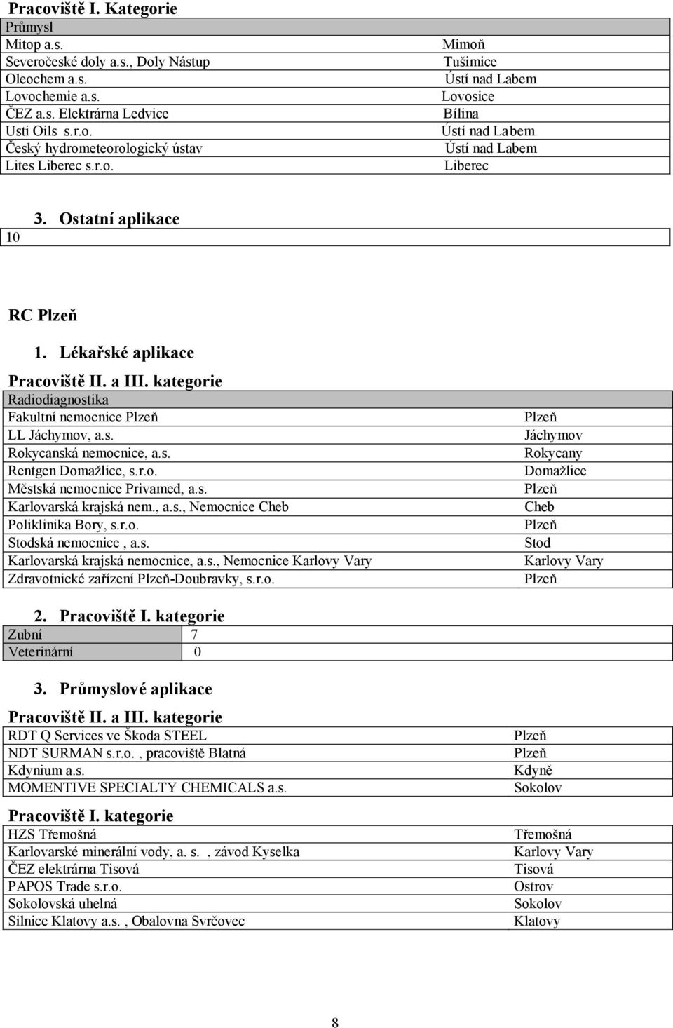 s. Rentgen Domažlice, s.r.o. Městská nemocnice Privamed, a.s. Karlovarská krajská nem., a.s., Nemocnice Cheb Poliklinika Bory, s.r.o. Stodská nemocnice, a.s. Karlovarská krajská nemocnice, a.s., Nemocnice Karlovy Vary Zdravotnické zařízení Plzeň-Doubravky, s.