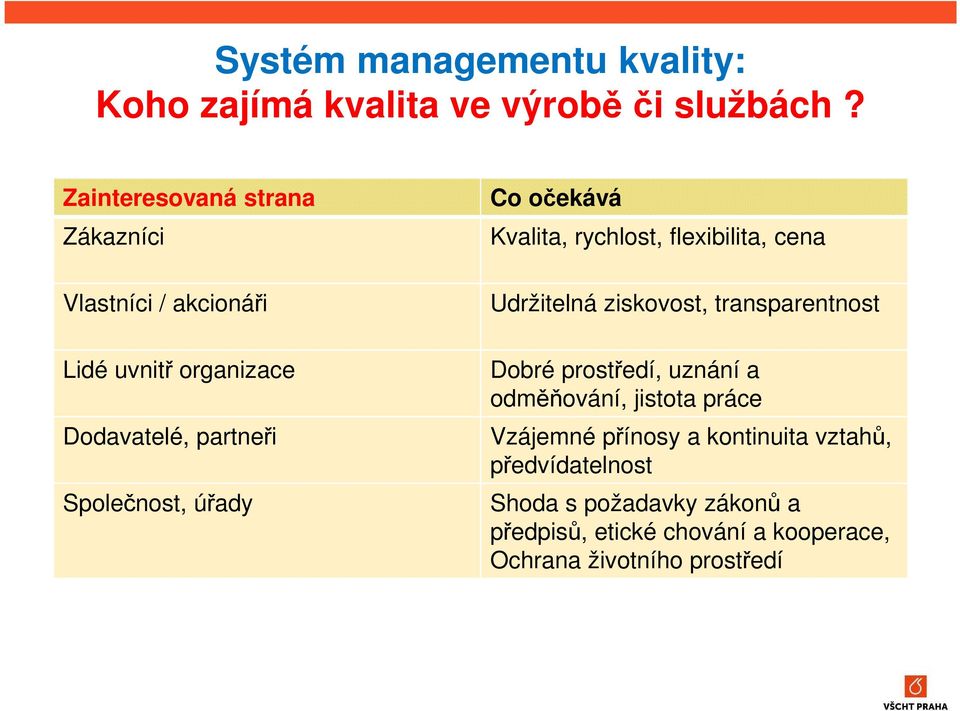 Co očekává Kvalita, rychlost, flexibilita, cena Udržitelná ziskovost, transparentnost Dobré prostředí, uznání a