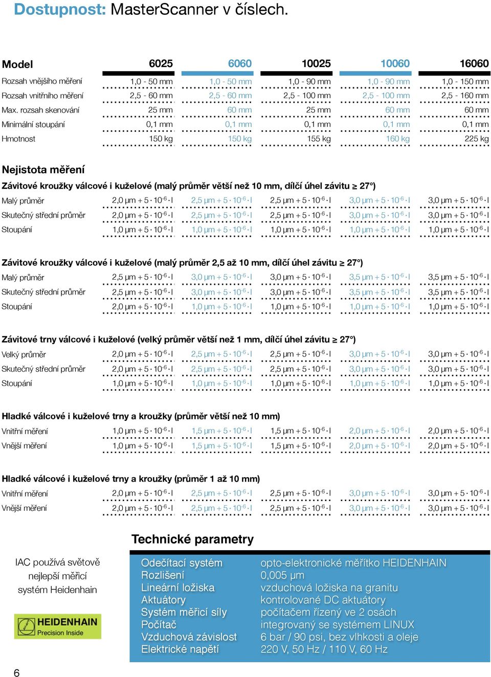 rozsah skenování 25 mm 60 mm 25 mm 60 mm 60 mm Minimální stoupání 0,1 mm 0,1 mm 0,1 mm 0,1 mm 0,1 mm Hmotnost 150 kg 150 kg 155 kg 160 kg 225 kg Nejistota měření Závitové kroužky válcové i kuželové