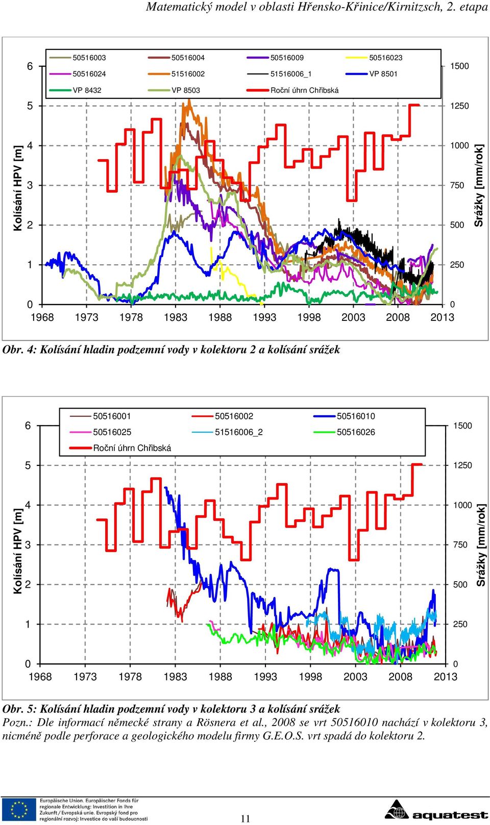 4: Kolísání hladin podzemní vody v kolektoru 2 a kolísání srážek 6 5 50516001 50516002 50516010 50516025 51516006_2 50516026 Roční úhrn Chřibská 1500 1250 Kolísání HPV [m] 4 3 2 1000 750 500