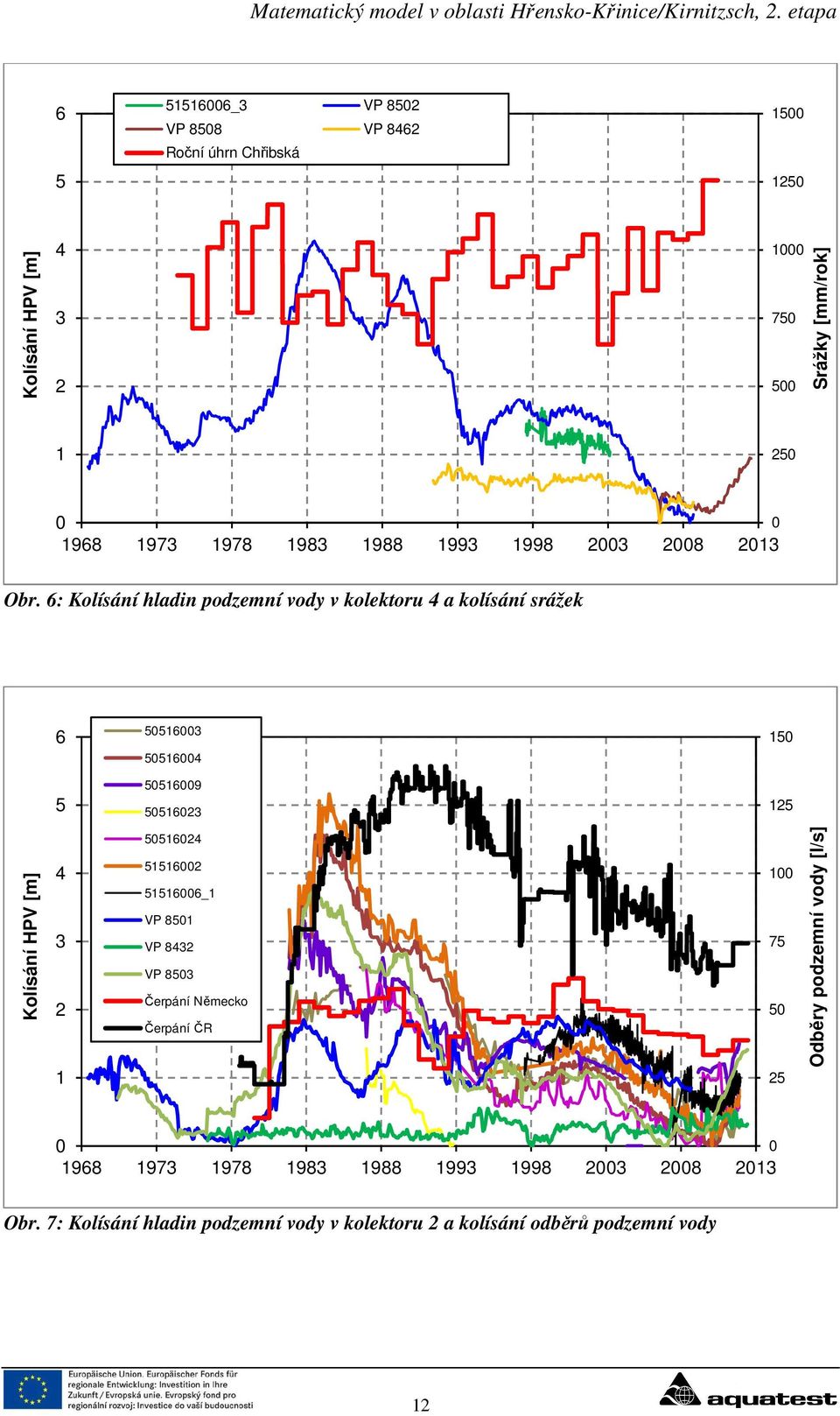 6: Kolísání hladin podzemní vody v kolektoru 4 a kolísání srážek 6 50516003 50516004 150 5 50516009 50516023 125 Kolísání HPV [m] 4 3 2 1