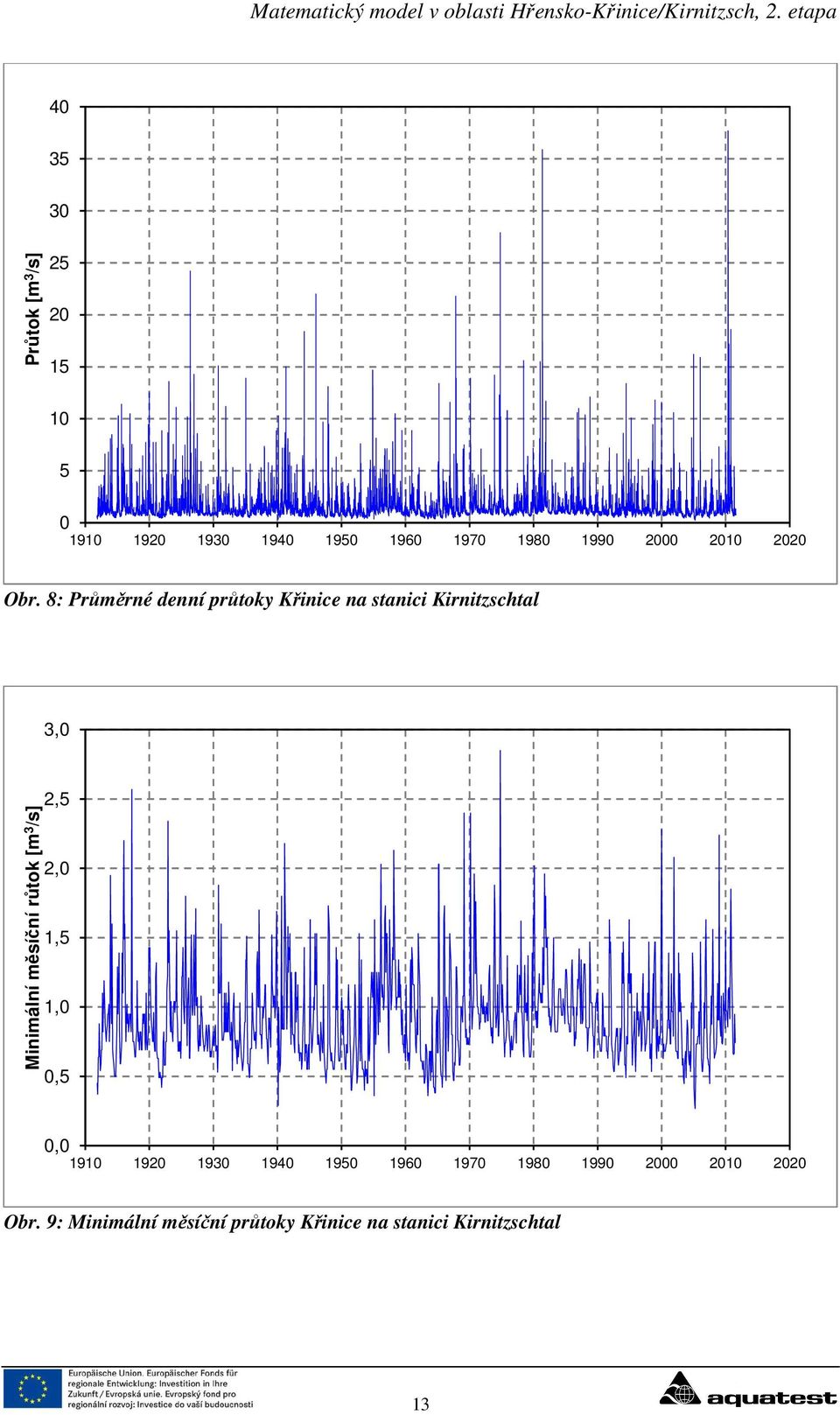 8: Průměrné denní průtoky Křinice na stanici Kirnitzschtal 3,0 Minimální měsíční růtok