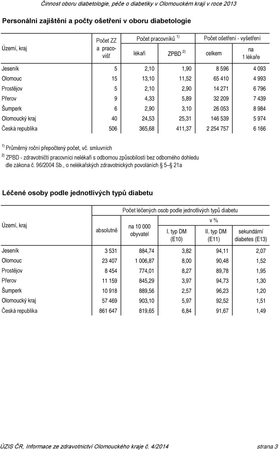 365,68 411,37 2 254 757 6 166 1) Průměrný roční přepočtený počet, vč. smluvních 2) ZPBD - zdravotničtí pracovníci nelékaři s odbornou způsobilostí bez odborného dohledu dle zákona č. 96/2004 Sb.