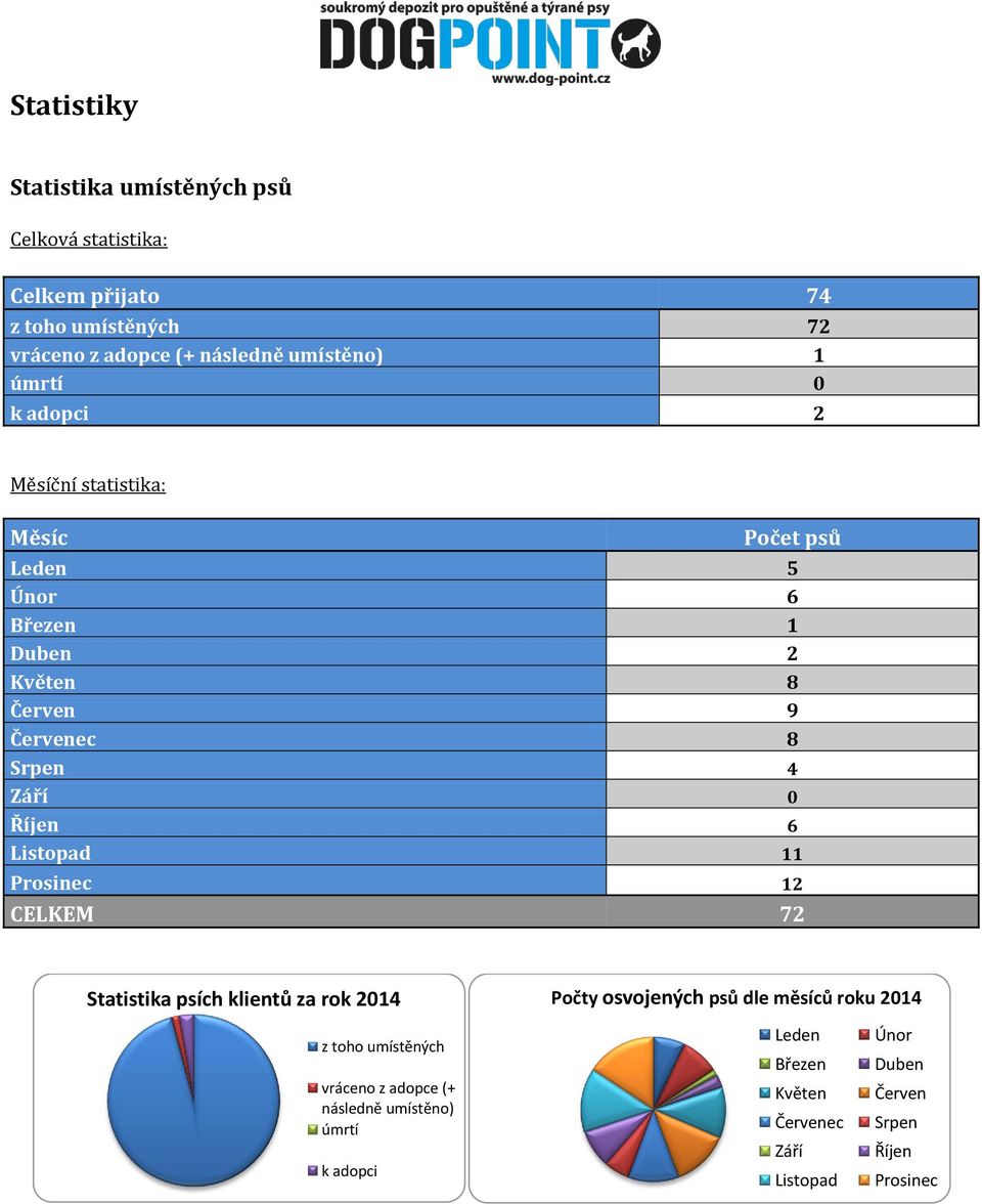 Prosinec 5 6 1 2 8 9 8 4 0 6 11 12 CELKEM 72 Statistika psích klientů za rok 2014 z toho umístěných vráceno z adopce (+ následně