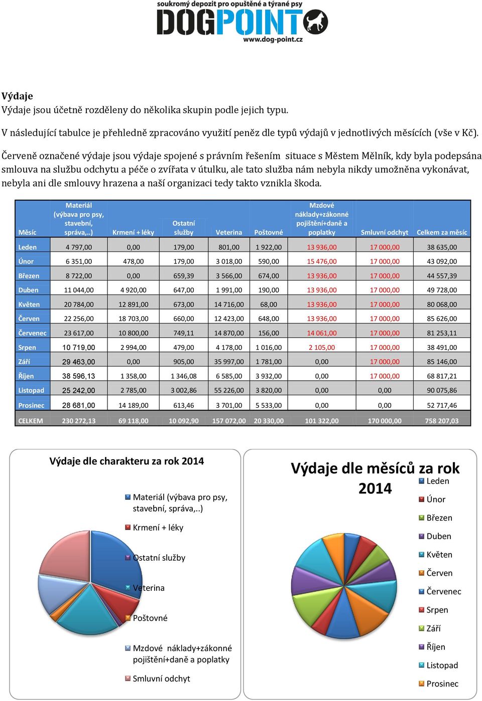 umožněna vykonávat, nebyla ani dle smlouvy hrazena a naší organizaci tedy takto vznikla škoda. Měsíc Materiál (výbava pro psy, stavební, správa,.