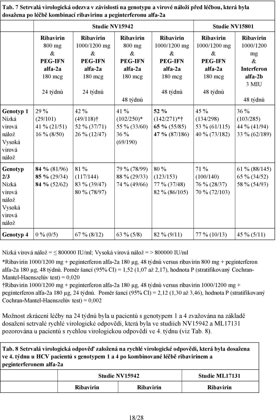 Interferon alfa-2b 3 MIU Genotyp 1 Nízká virová nálož Vysoká virová nálož 29 % (29/101) 41 % (21/51) 16 % (8/50) 42 % (49/118) 52 % (37/71) 26 % (12/47) 41 % (102/250)* 55 % (33/60) 36 % (69/190) 52