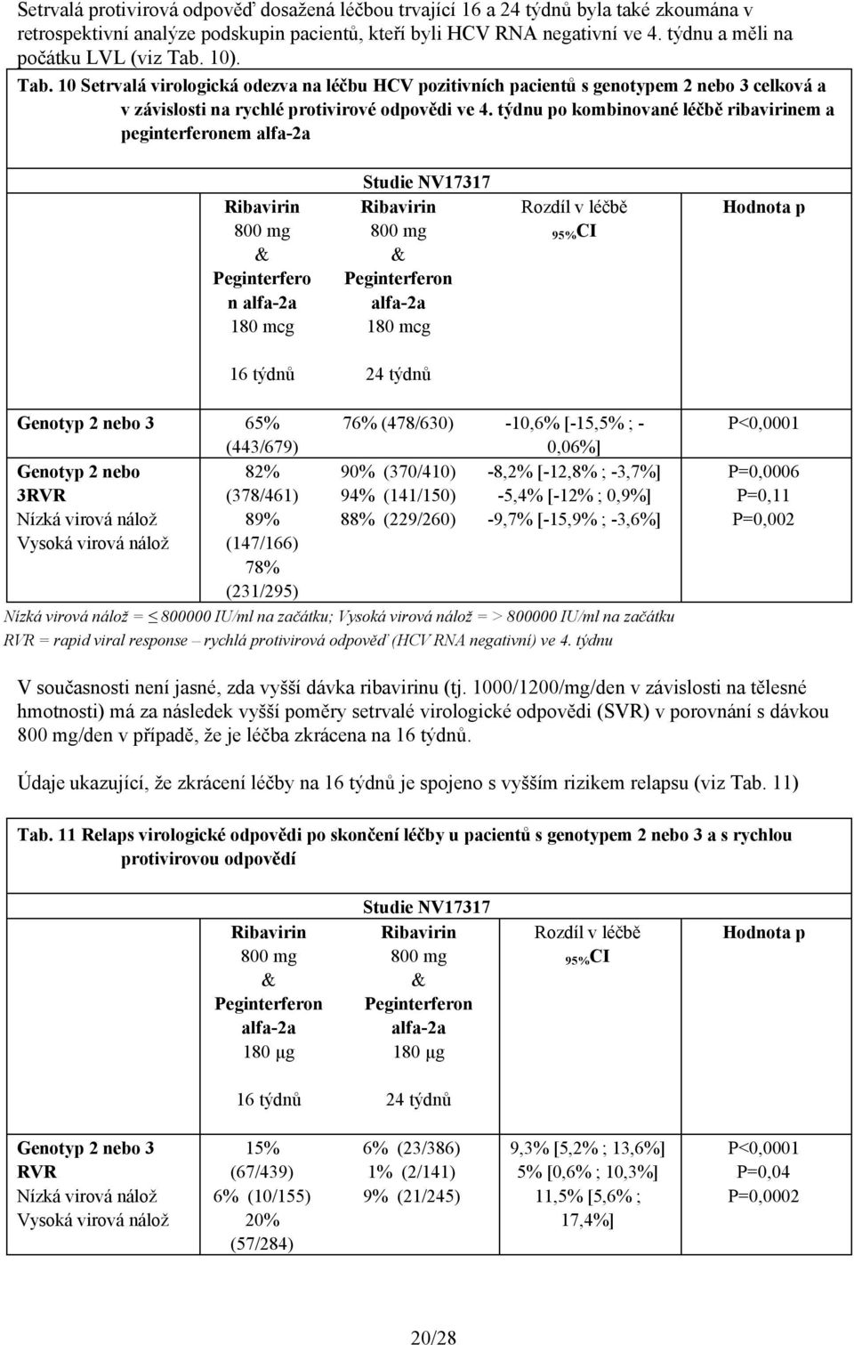 týdnu po kombinované léčbě ribavirinem a peginterferonem alfa-2a 800 mg Peginterfero n alfa-2a 180 mcg Studie NV17317 800 mg Peginterferon alfa-2a 180 mcg Rozdíl v léčbě 95%CI Hodnota p 16 týdnů 24