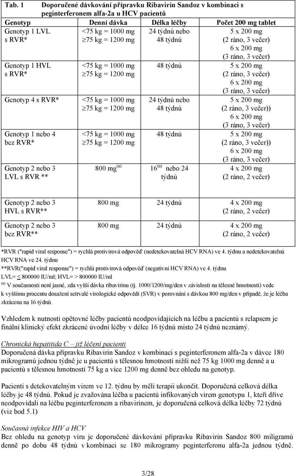týdnů nebo 5 x 200 mg (2 ráno, 3 večer) 6 x 200 mg (3 ráno, 3 večer) 5 x 200 mg (2 ráno, 3 večer) 6 x 200 mg (3 ráno, 3 večer) 24 týdnů nebo 800 mg (a) 16 (a) nebo 24 týdnů 5 x 200 mg (2 ráno, 3