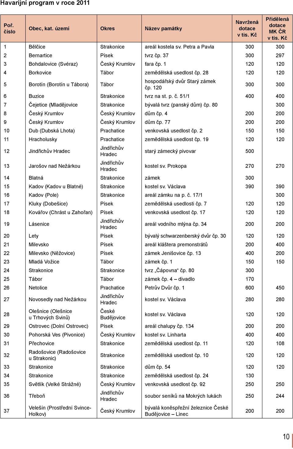 28 120 120 5 Borotín (Borotín u Tábora) Tábor hospodářský dvůr Starý zámek čp. 120 300 300 6 Buzice Strakonice tvrz na st. p. č. 51/1 400 400 7 Čejetice (Mladějovice Strakonice bývalá tvrz (panský dům) čp.