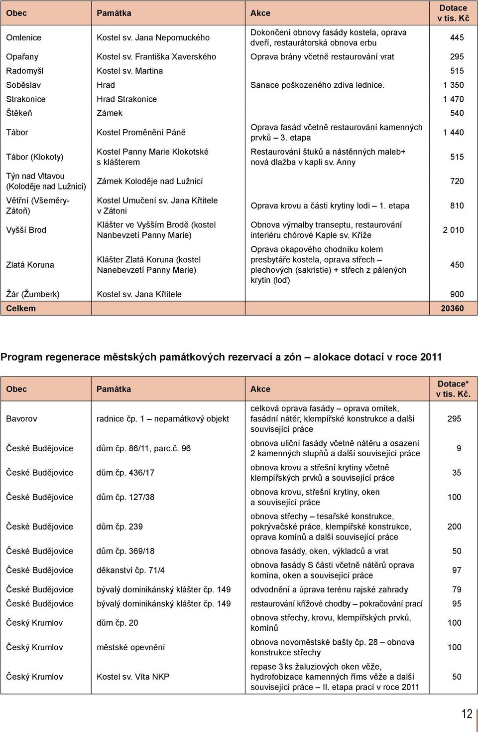 1 350 Strakonice Hrad Strakonice 1 470 Štěkeň Zámek 540 Tábor Kostel Proměnění Páně Oprava fasád včetně restaurování kamenných prvků 3.