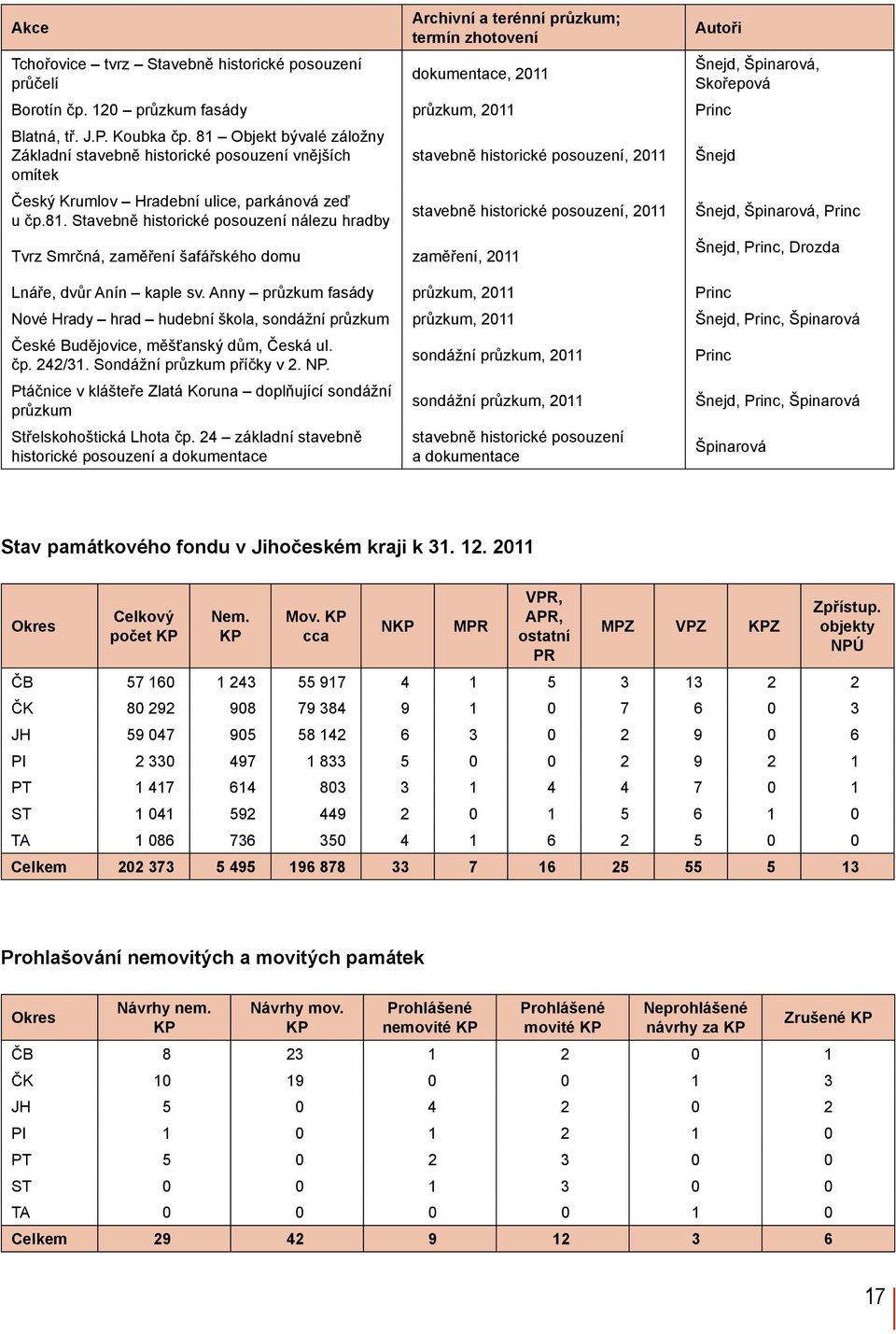 81 Objekt bývalé záložny Základní stavebně historické posouzení vnějších stavebně historické posouzení, 2011 Šnejd omítek Český Krumlov Hradební ulice, parkánová zeď u čp.81. Stavebně historické