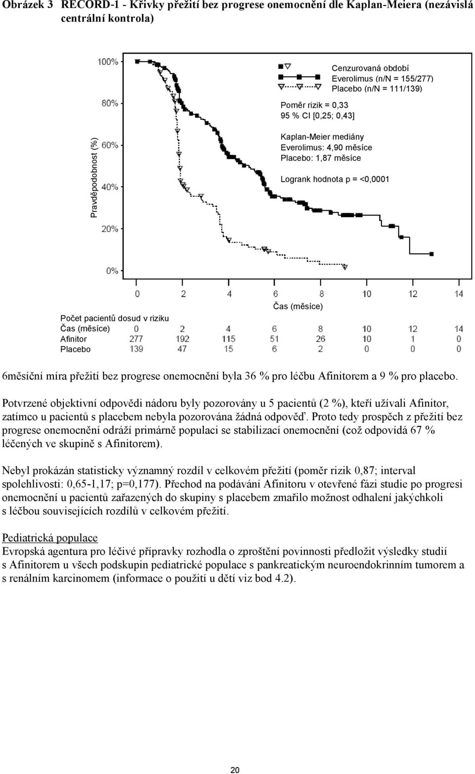Placebo Čas (měsíce) 6měsíční míra přežití bez progrese onemocnění byla 36 % pro léčbu Afinitorem a 9 % pro placebo.