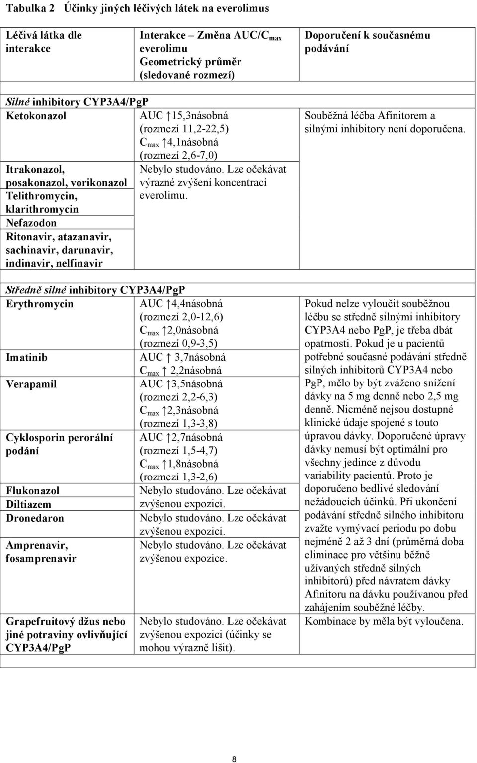 Lze očekávat posakonazol, vorikonazol výrazné zvýšení koncentrací Telithromycin, everolimu.