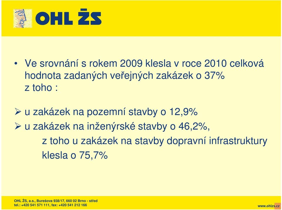 pozemní stavby o 12,9% u zakázek na inženýrské stavby o