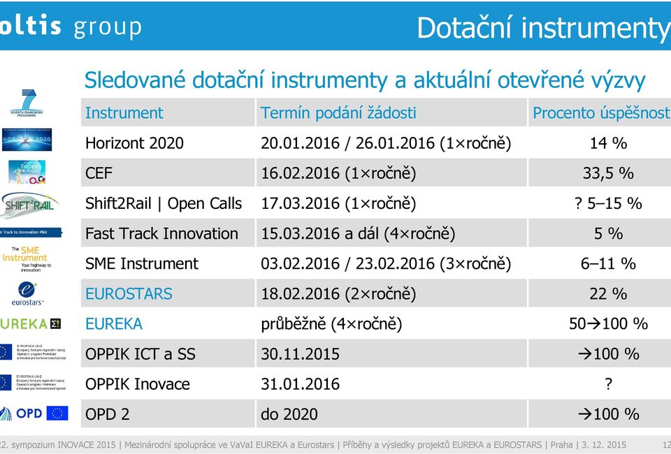 2016 (1 ročně) 15.03.2016 a dál (4 ročně) 03.02.2016 / 23.02.2016 (3 ročně) 18.02.2016 (2 ročně) průběžně (4 ročně) 30.11.2015 31.01.2016 do 2020 14 % 33,5 %?