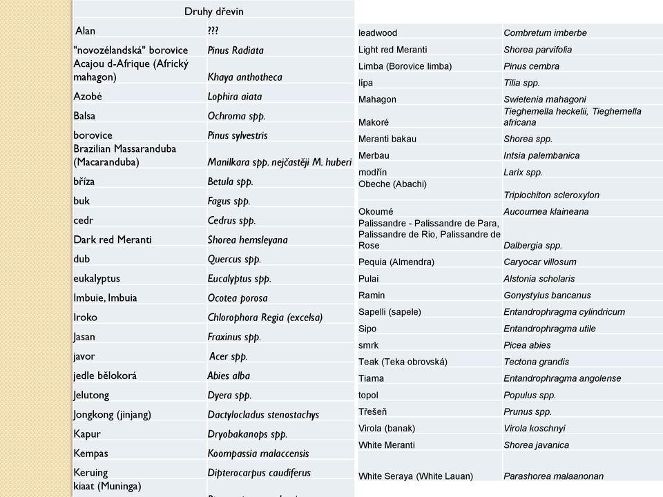 javor jedle bělokorá Jelutong Jongkong (jinjang) Kapur Kempas Keruing kiaat (Muninga) Pinus Radiata Khaya anthotheca Lophira aiata Ochroma spp. Pinus sylvestris Manilkara spp. nejčastěji M.