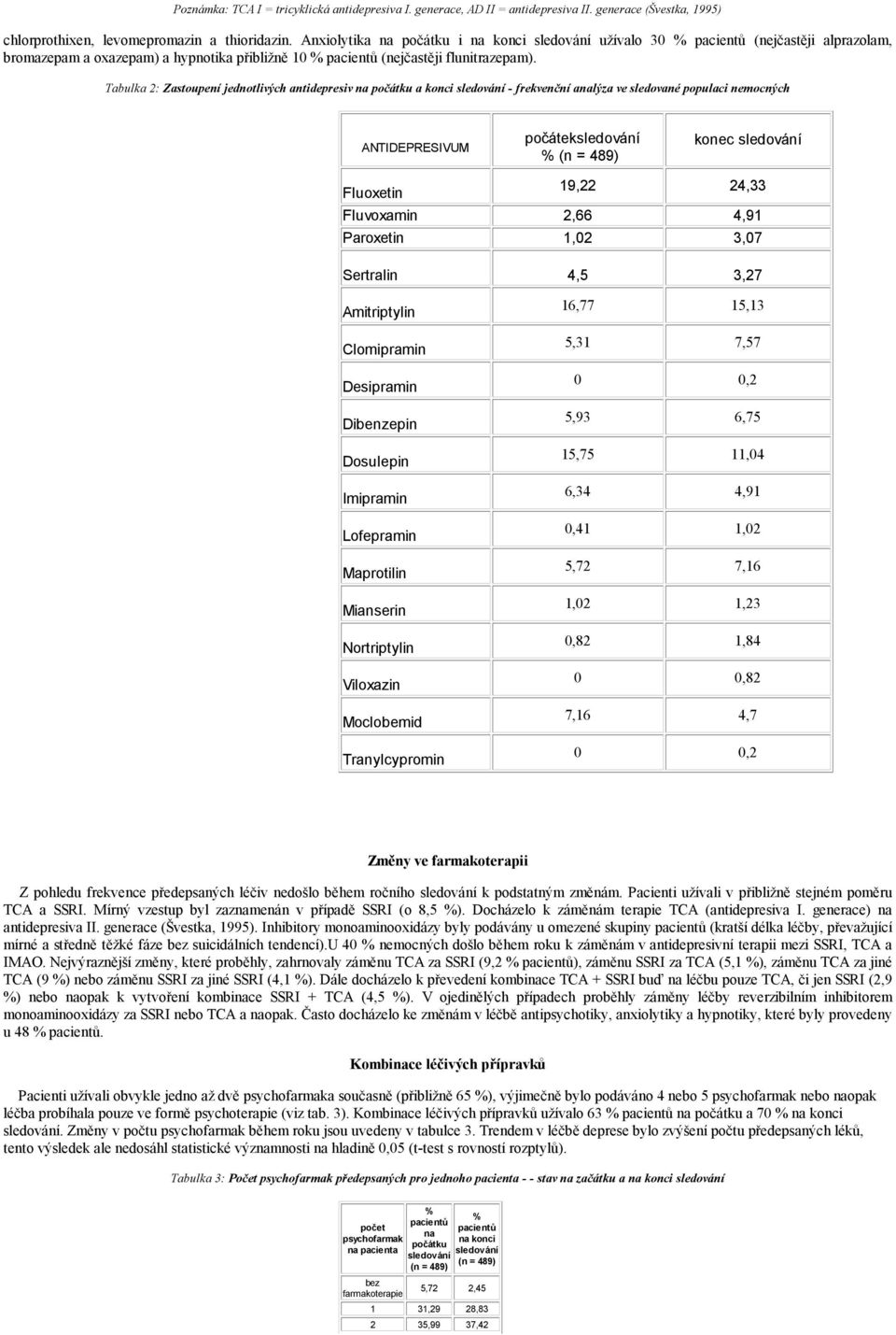 Tabulka 2: Zastoupení jednotlivých antidepresiv na počátku a konci sledování - frekvenční analýza ve sledované populaci nemocných ANTIDEPRESIVUM počáteksledování % 489) konec sledování Fluoxetin