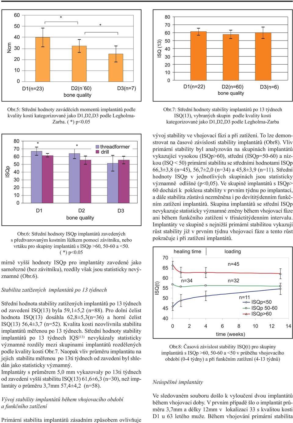 05 mírně vyšší hodnoty ISQp pro implantáty zavedené jako samořezné (bez závitníku), rozdíly však jsou statisticky nevýznamné (Obr.6).
