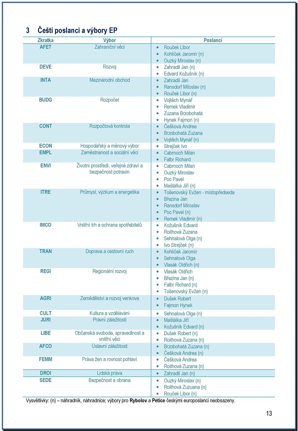 Mynář (n) ECON Hospodářský a měnový výbor Strejček Ivo EMPL Zaměstnanost a sociální věci Cabrnoch Milan Falbr Richard ENVI Životní prostředí, veřejné zdraví a bezpečnost potravin Cabrnoch Milan Ouzký