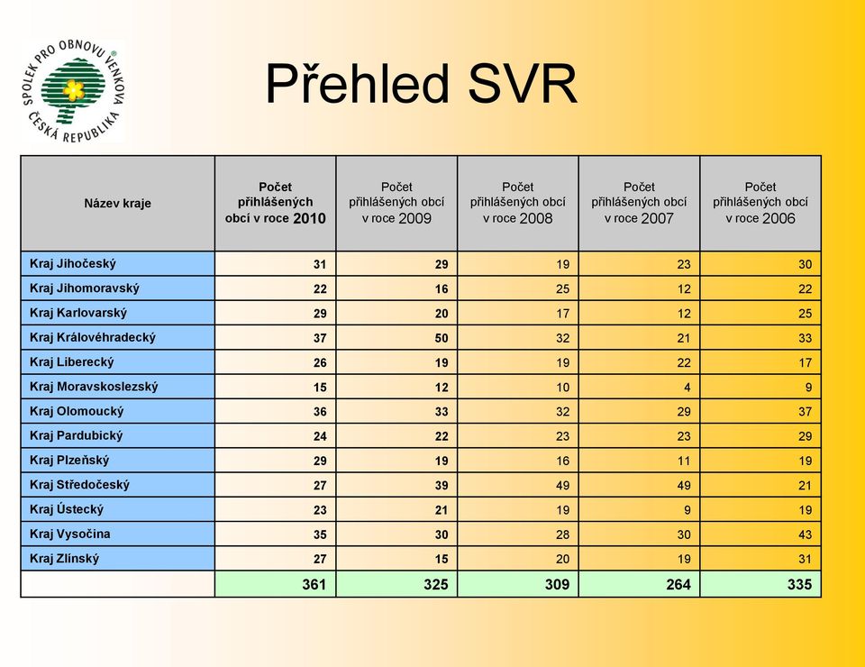 Královéhradecký 37 50 32 21 33 Kraj Liberecký 26 19 19 22 17 Kraj Moravskoslezský 15 12 10 4 9 Kraj Olomoucký 36 33 32 29 37 Kraj Pardubický 24 22 23 23 29