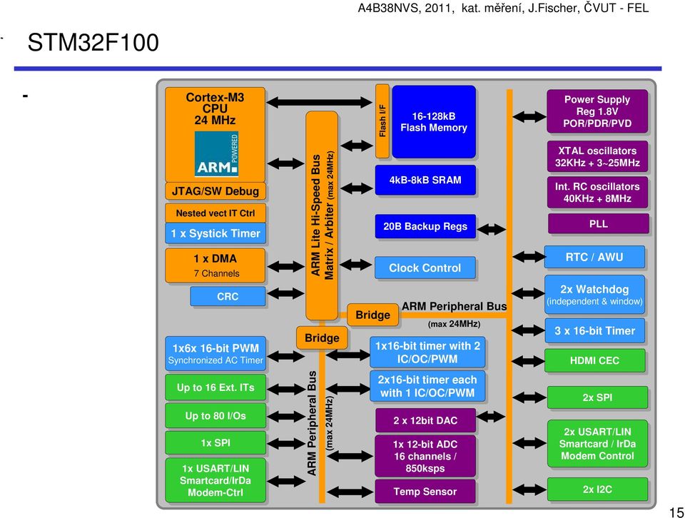 Ext. ITs ITs Up Up to to 80 80 I/Os I/Os 1x 1x SPI SPI 1x 1x USART/LIN Smartcard/IrDa Modem-Ctrl ARM Lite Hi-Speed Bus Matrix / / Arbiter (max (max 24MHz) 24MHz) Bridge ARM Peripheral Bus (max 24MHz)