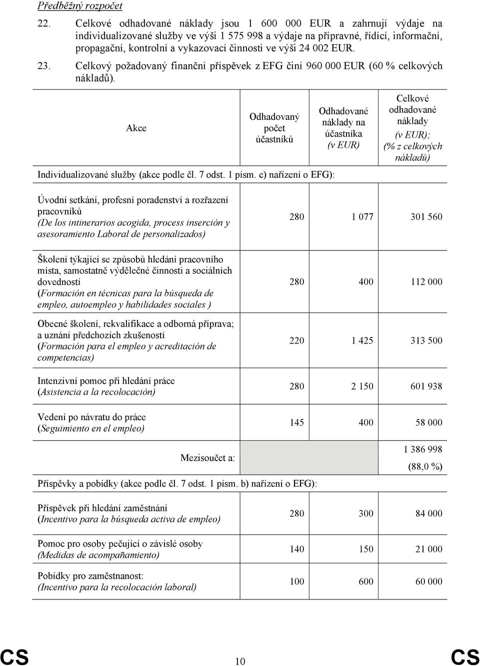 výši 24 002 EUR. 23. Celkový požadovaný finanční příspěvek z EFG činí 960 000 EUR (60 % celkových nákladů). Akce Odhadovaný počet účastníků Individualizované služby (akce podle čl. 7 odst. 1 písm.