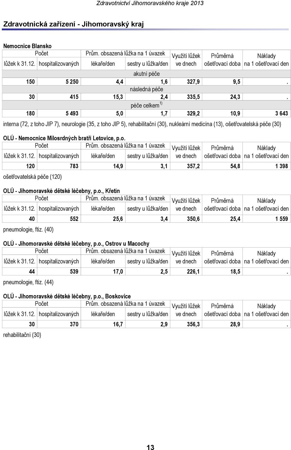 Milosrdných bratří Letovice, p.o. 120 783 14,9 3,1 357,2 54,8 1 398 ošetřovatelská péče (120) OLÚ - Jihomoravské dětské léčebny, p.o., Křetín pneumologie, ftiz.