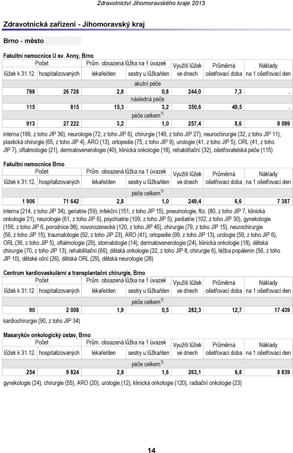 hospitalizovaných lékaře/den sestry u lůžka/den Využití lůžek ve dnech 1 906 71 642 2,8 1,0 249,4 6,6 7 387 Centrum kardiovaskulární a transplantační chirurgie, Brno 90 2 008 1,9 0,5 282,3 12,7 17