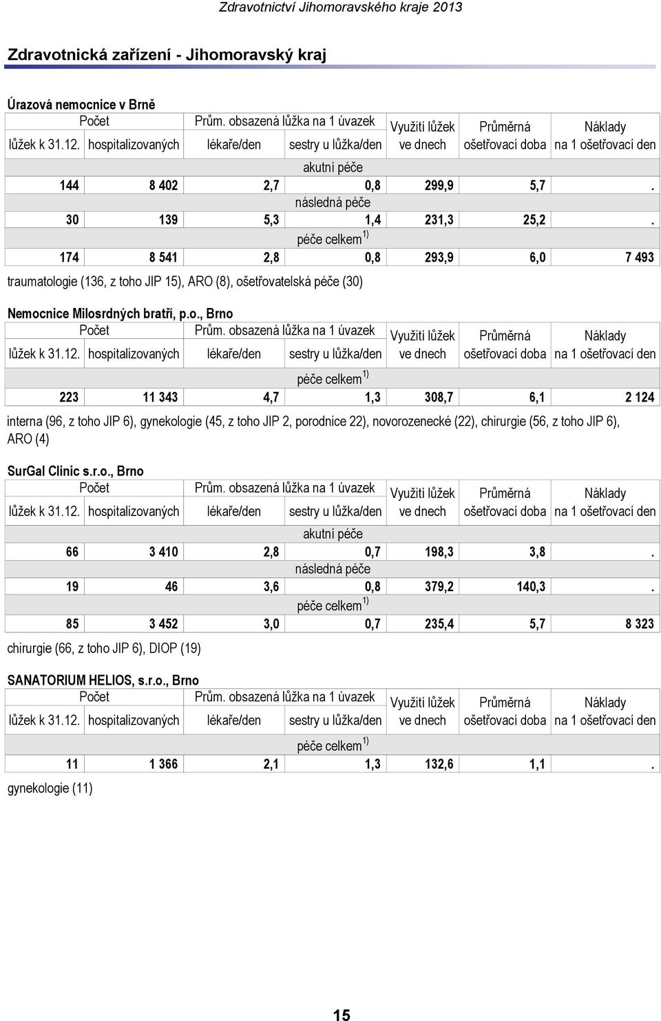 r.o., Brno akutní péče 66 3 410 2,8 0,7 198,3 3,8. následná péče 19 46 3,6 0,8 379,2 140,3. 85 3 452 3,0 0,7 235,4 5,7 8 323 SANATORIUM HELIOS, s.r.o., Brno interna (96, z toho JIP