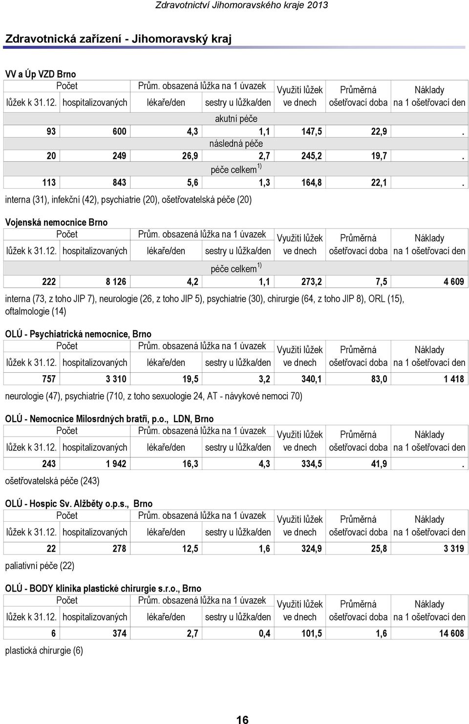 418 neurologie (47), psychiatrie (710, z toho sexuologie 24, AT - návykové nemoci 70) OLÚ - Nemocnice Milosrdných bratří, p.o., LDN, Brno Počet Prům. obsazená lůžka na 1 úvazek lůžek k 31.12.