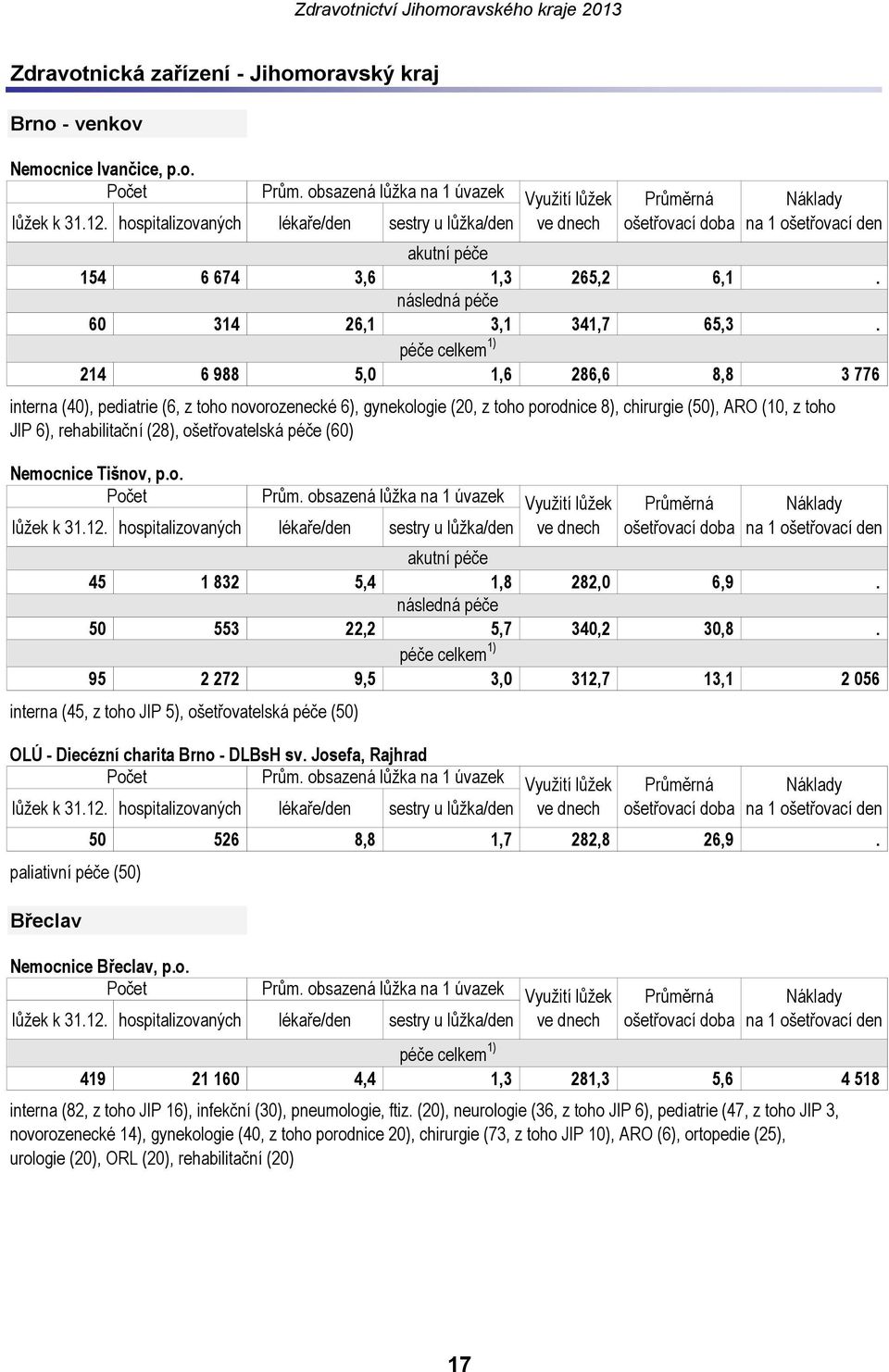 péče (60) Nemocnice Tišnov, p.o. akutní péče 45 1 832 5,4 1,8 282,0 6,9. následná péče 50 553 22,2 5,7 340,2 30,8.