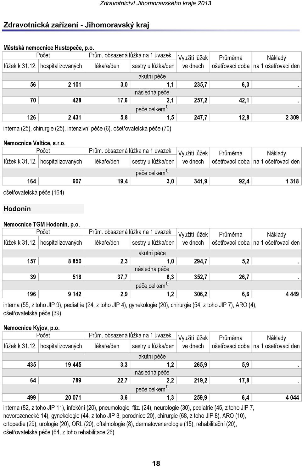 o. akutní péče 157 8 850 2,3 1,0 294,7 5,2. následná péče 39 516 37,7 6,3 352,7 26,7.